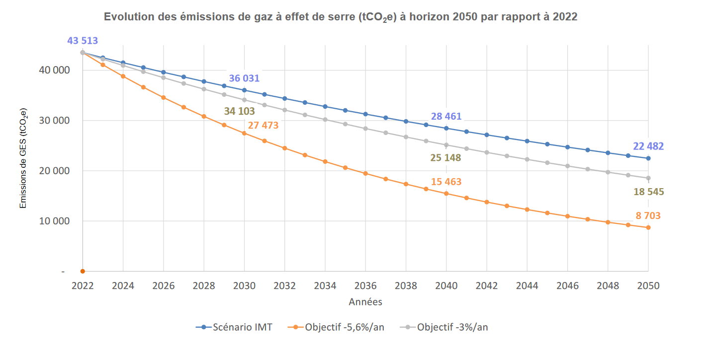 Plan de transition de lâINstitut Mines TÃ©lÃ©com