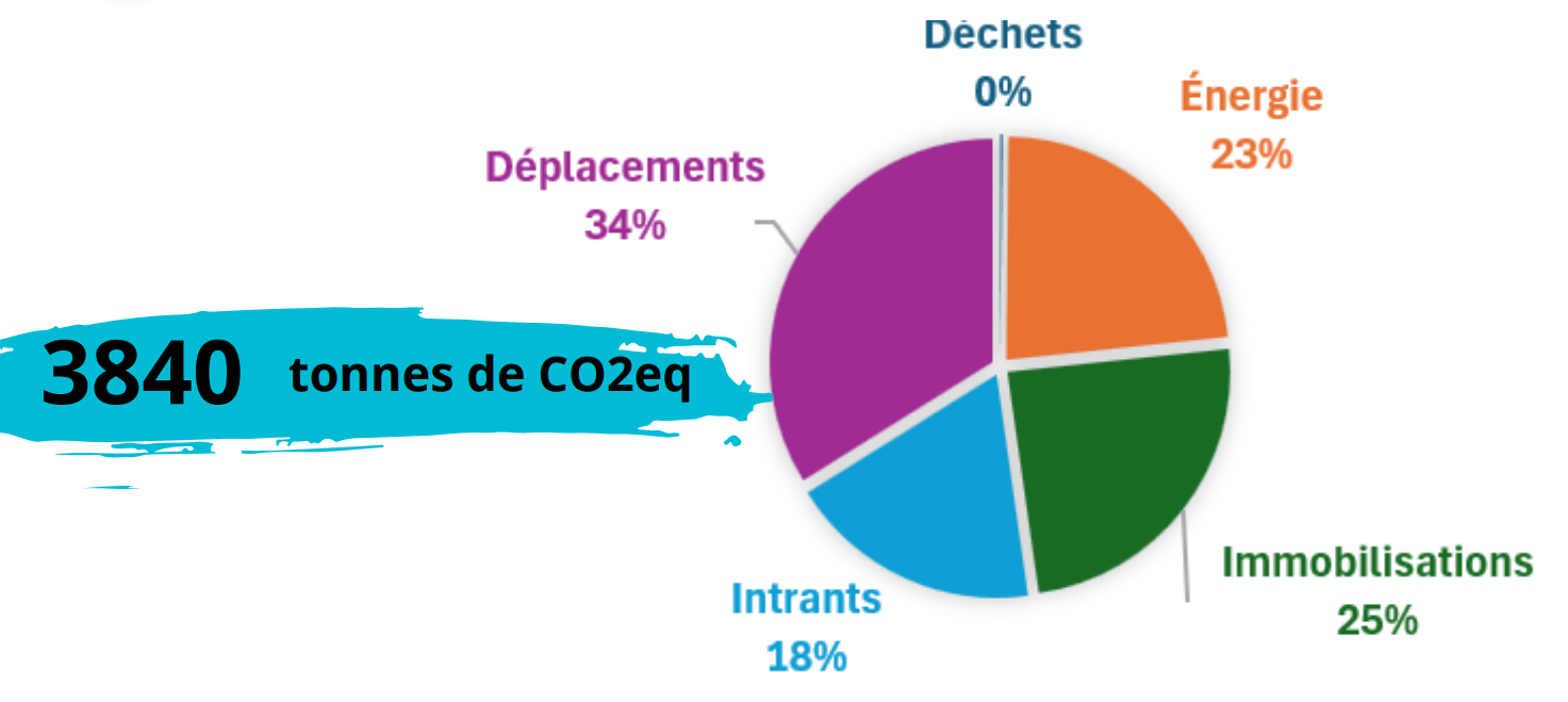 bilan carbonne 2023