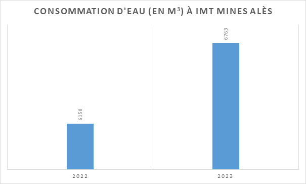 consommation d'eau