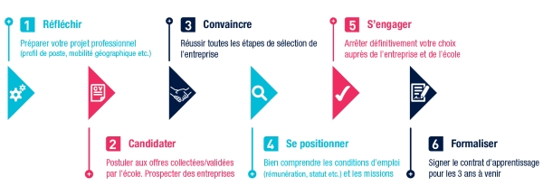 Etapes du contrat d'apprentissage