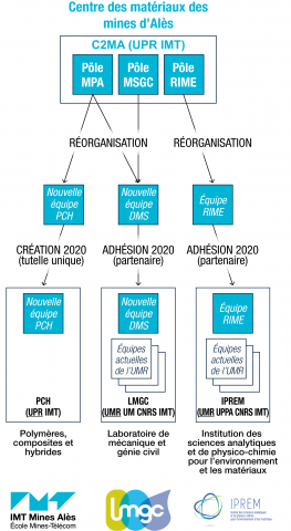 La restructuration C2MA