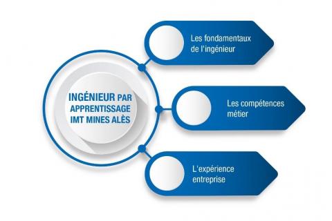 3 volets de la formation