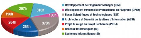 Répartition des enseignements SR en INFRES