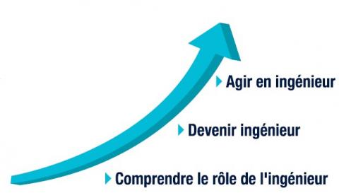 Comprendre le rôle de l'ingénieur, devenir ingénieur, agir en ingénieur