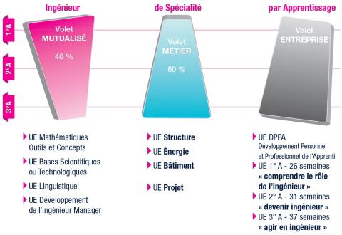 Le cursus mécatronique est composé de 3 volets : un volet mutualisé, un volet métier et un volet entreprise