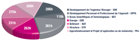 Répartition enseignements_BATIMENT_2024 Répartition enseignements_BATIMENT_2024