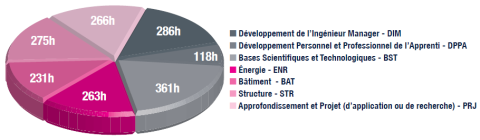 Répartition enseignements_BATIMENT_2024