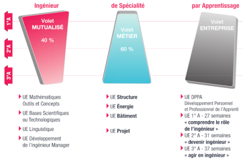 3 volets formation Batiment