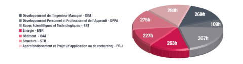 BAT repartition volumes enseignements