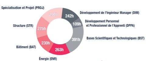 Repartition enseignements BAT 2026